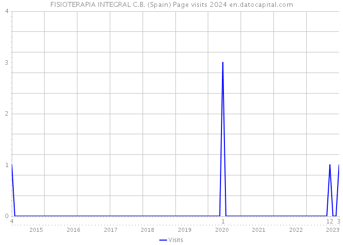 FISIOTERAPIA INTEGRAL C.B. (Spain) Page visits 2024 