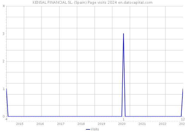 KENSAL FINANCIAL SL. (Spain) Page visits 2024 