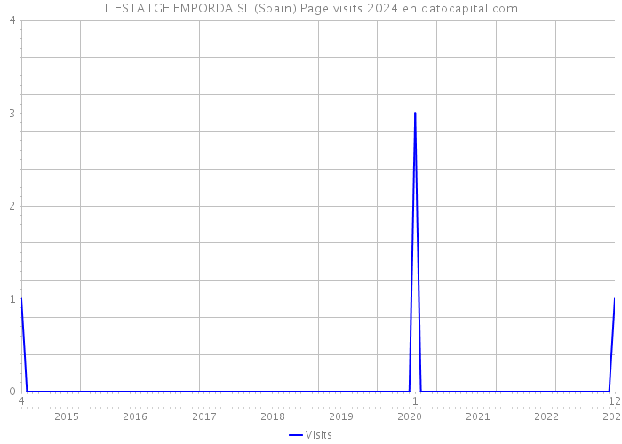 L ESTATGE EMPORDA SL (Spain) Page visits 2024 