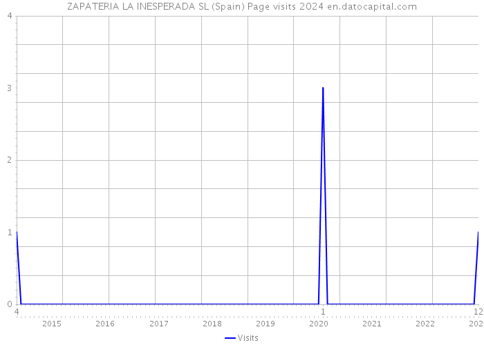 ZAPATERIA LA INESPERADA SL (Spain) Page visits 2024 