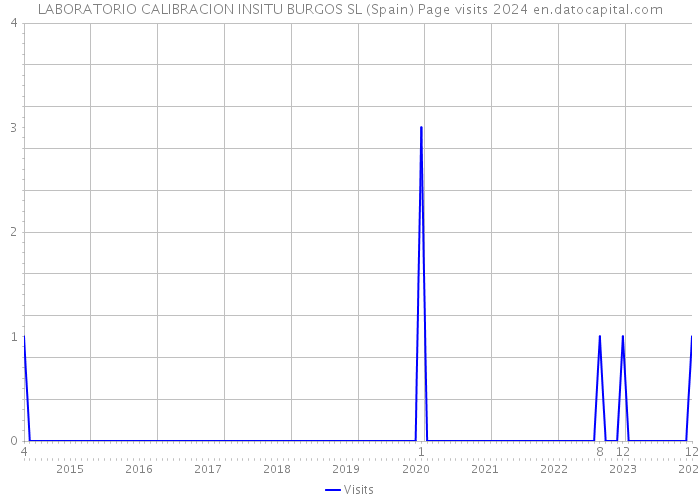 LABORATORIO CALIBRACION INSITU BURGOS SL (Spain) Page visits 2024 