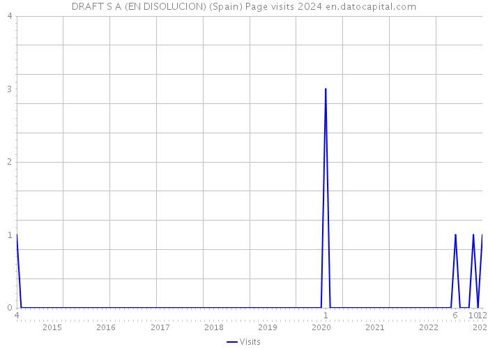 DRAFT S A (EN DISOLUCION) (Spain) Page visits 2024 