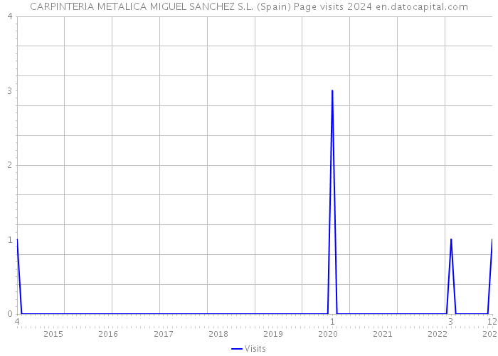 CARPINTERIA METALICA MIGUEL SANCHEZ S.L. (Spain) Page visits 2024 