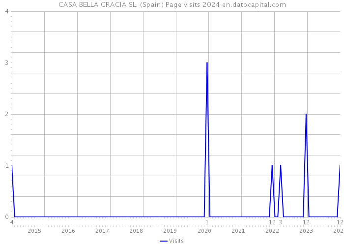 CASA BELLA GRACIA SL. (Spain) Page visits 2024 