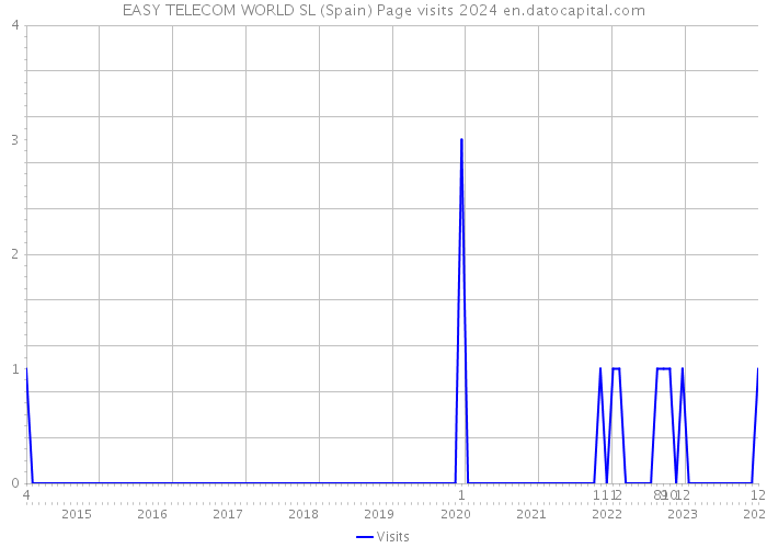 EASY TELECOM WORLD SL (Spain) Page visits 2024 