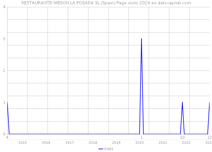 RESTAURANTE-MESON LA POSADA SL (Spain) Page visits 2024 