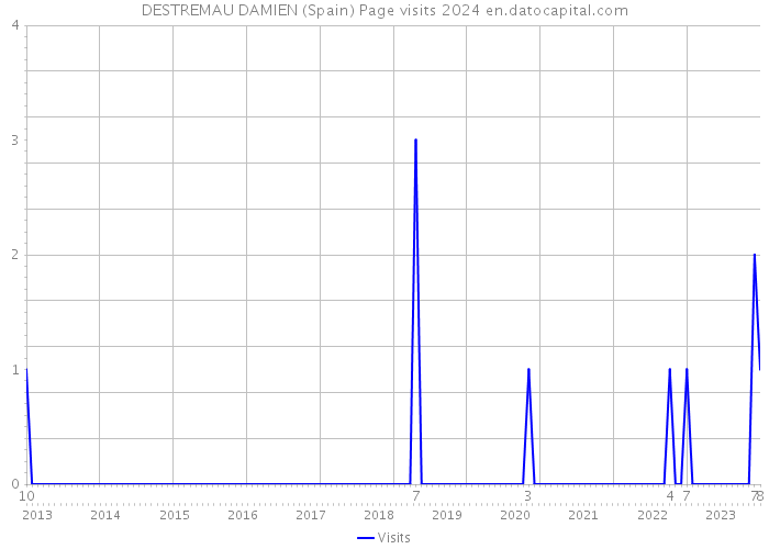 DESTREMAU DAMIEN (Spain) Page visits 2024 