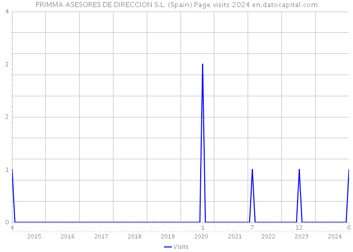 PRIMMA ASESORES DE DIRECCION S.L. (Spain) Page visits 2024 