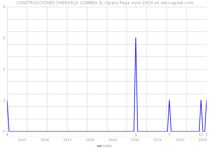 CONSTRUCCIONES CHARASCA GOMERA SL (Spain) Page visits 2024 