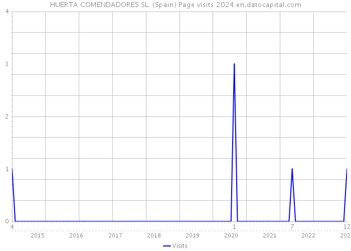 HUERTA COMENDADORES SL. (Spain) Page visits 2024 