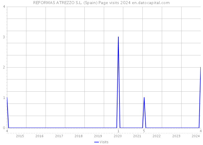 REFORMAS ATREZZO S.L. (Spain) Page visits 2024 