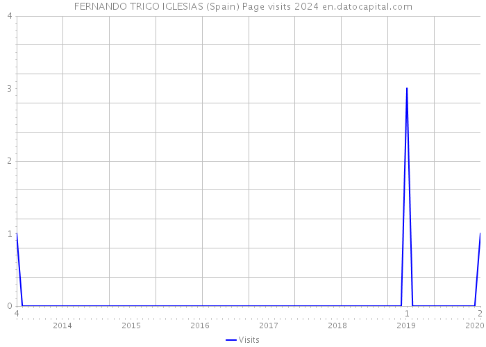 FERNANDO TRIGO IGLESIAS (Spain) Page visits 2024 