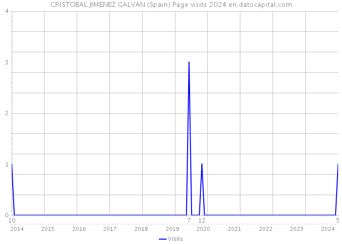 CRISTOBAL JIMENEZ GALVAN (Spain) Page visits 2024 