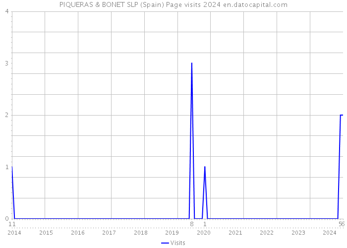 PIQUERAS & BONET SLP (Spain) Page visits 2024 