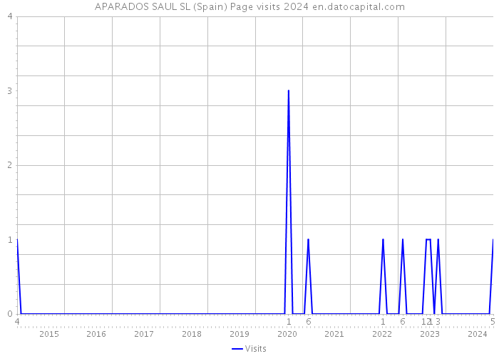 APARADOS SAUL SL (Spain) Page visits 2024 