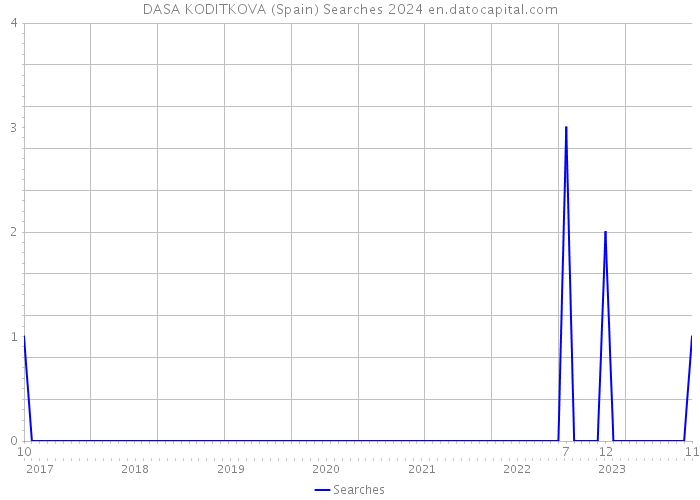 DASA KODITKOVA (Spain) Searches 2024 