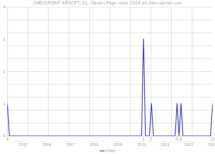 CHECKPOINT AIRSOFT, S.L. (Spain) Page visits 2024 