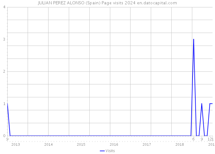 JULIAN PEREZ ALONSO (Spain) Page visits 2024 