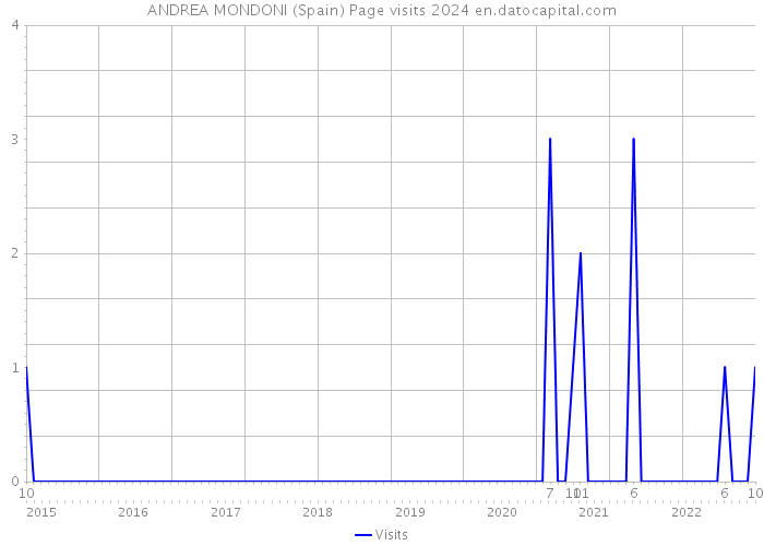ANDREA MONDONI (Spain) Page visits 2024 