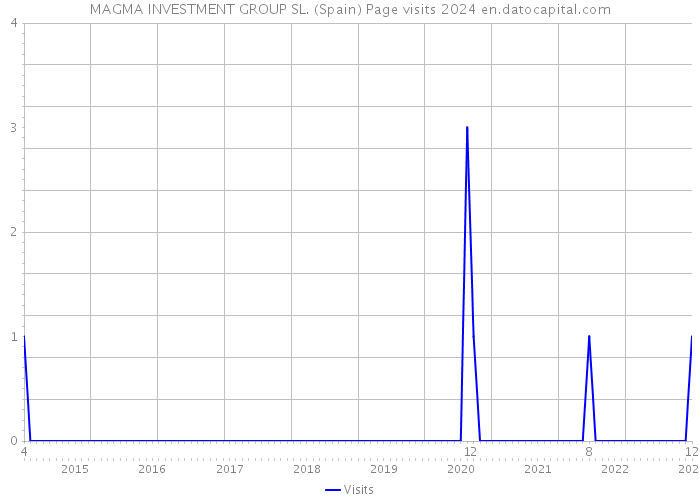 MAGMA INVESTMENT GROUP SL. (Spain) Page visits 2024 