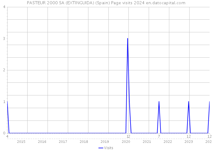 PASTEUR 2000 SA (EXTINGUIDA) (Spain) Page visits 2024 