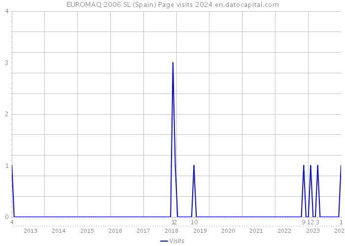 EUROMAQ 2006 SL (Spain) Page visits 2024 