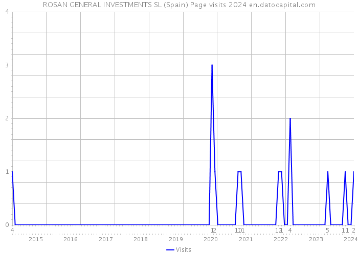ROSAN GENERAL INVESTMENTS SL (Spain) Page visits 2024 