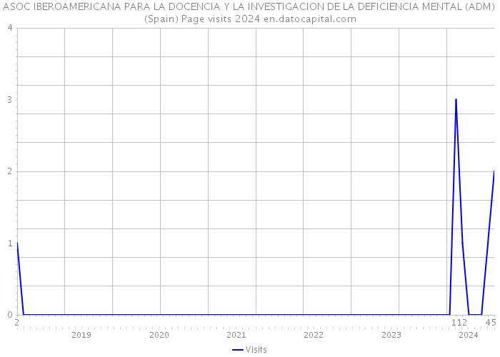 ASOC IBEROAMERICANA PARA LA DOCENCIA Y LA INVESTIGACION DE LA DEFICIENCIA MENTAL (ADM) (Spain) Page visits 2024 