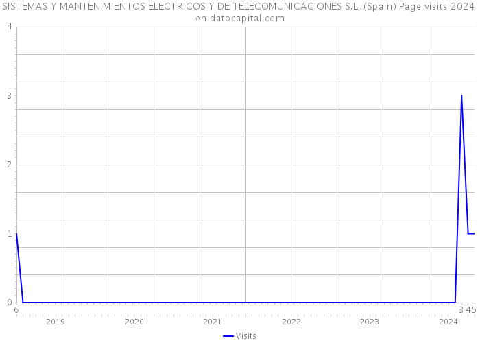 SISTEMAS Y MANTENIMIENTOS ELECTRICOS Y DE TELECOMUNICACIONES S.L. (Spain) Page visits 2024 
