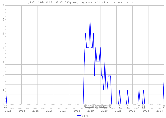 JAVIER ANGULO GOMEZ (Spain) Page visits 2024 