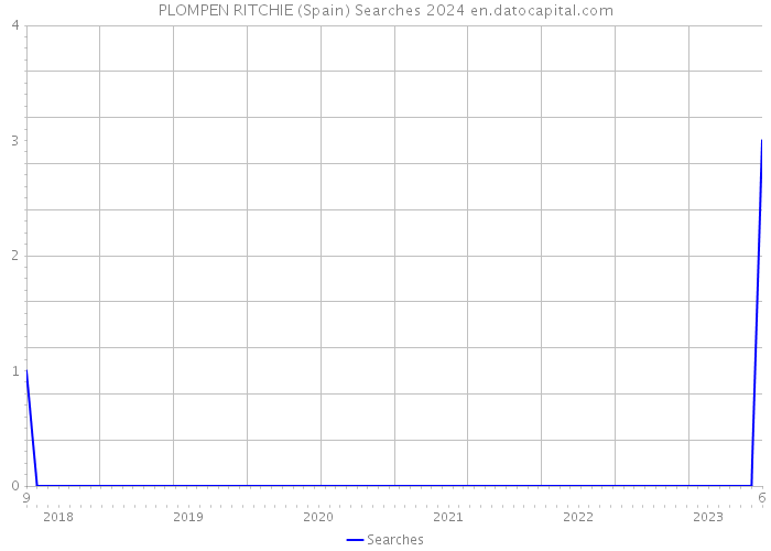 PLOMPEN RITCHIE (Spain) Searches 2024 