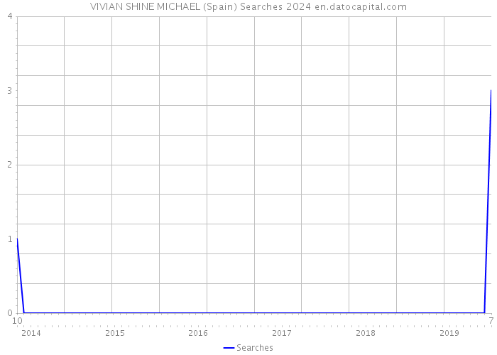 VIVIAN SHINE MICHAEL (Spain) Searches 2024 