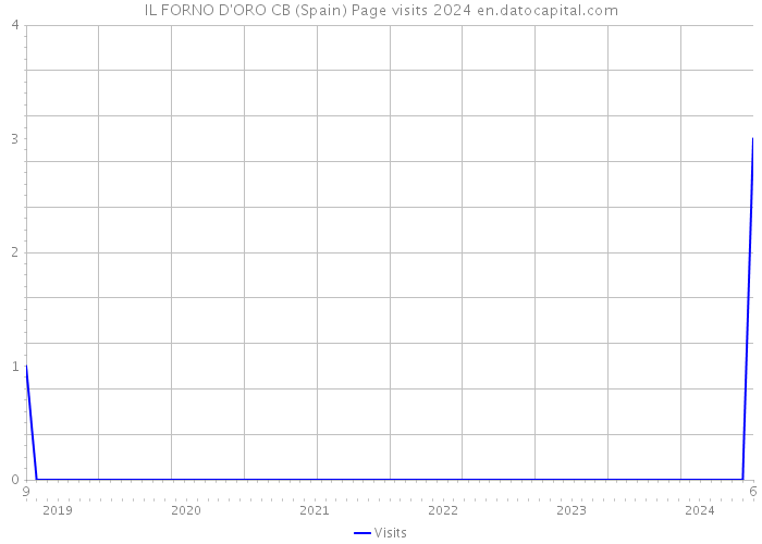 IL FORNO D'ORO CB (Spain) Page visits 2024 