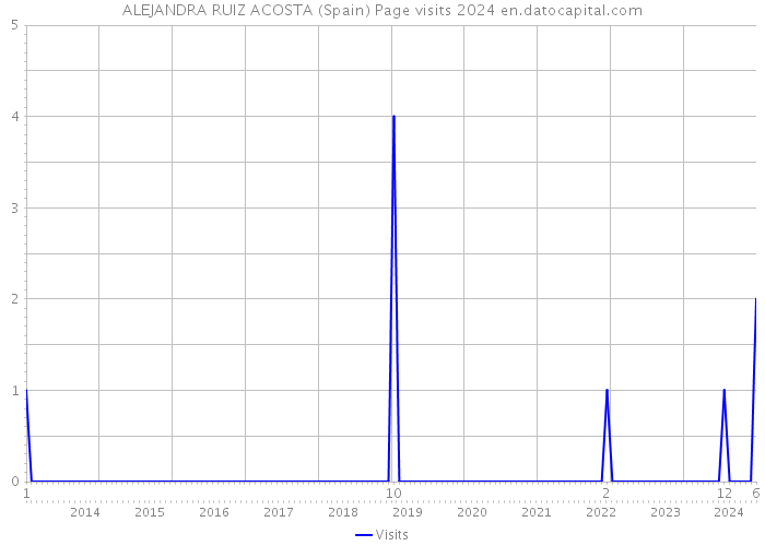 ALEJANDRA RUIZ ACOSTA (Spain) Page visits 2024 
