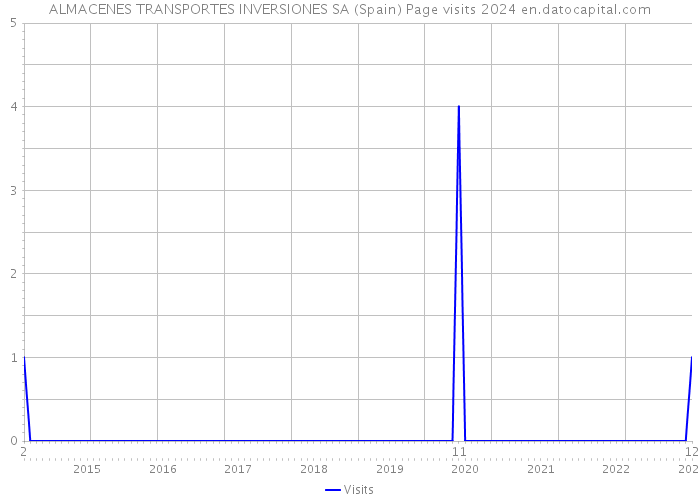 ALMACENES TRANSPORTES INVERSIONES SA (Spain) Page visits 2024 