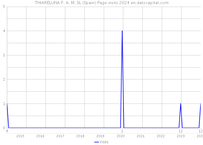 THIARELUNA F. A. M. SL (Spain) Page visits 2024 