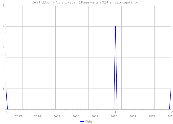 CASTILLOS FRIOS S.L. (Spain) Page visits 2024 