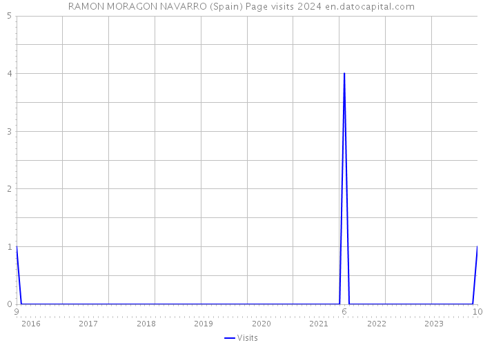 RAMON MORAGON NAVARRO (Spain) Page visits 2024 