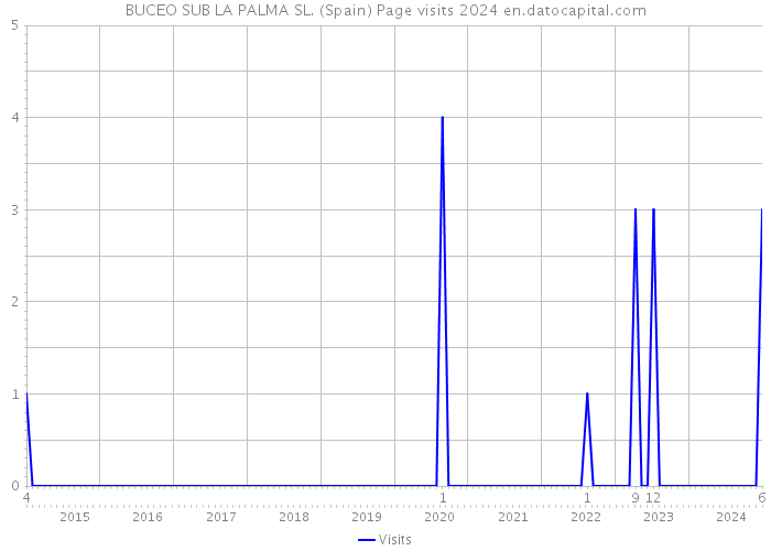BUCEO SUB LA PALMA SL. (Spain) Page visits 2024 