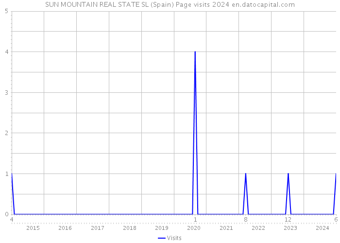SUN MOUNTAIN REAL STATE SL (Spain) Page visits 2024 