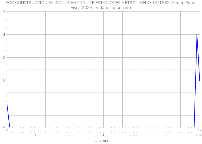 FCC CONSTRUCCION SA ISOLUX WAT SA UTE ESTACIONES METRO LIGERO 18/1982 (Spain) Page visits 2024 