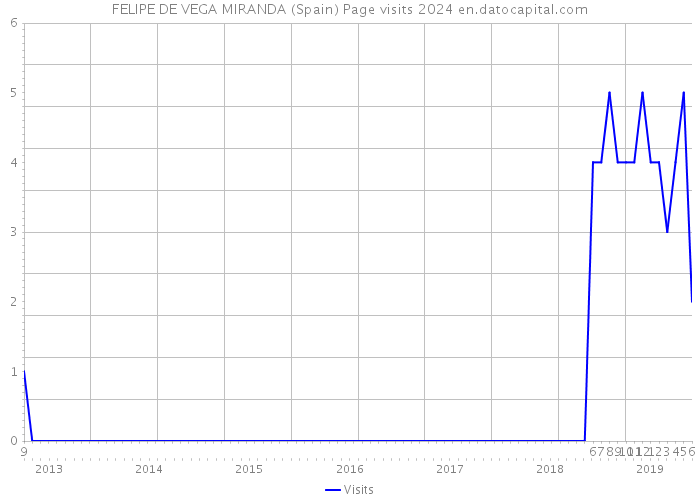 FELIPE DE VEGA MIRANDA (Spain) Page visits 2024 
