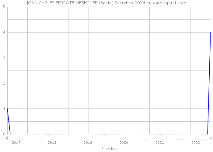 JOAN CARLES FERRATE MESEGUER (Spain) Searches 2024 