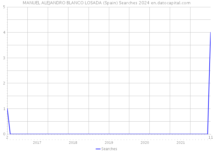 MANUEL ALEJANDRO BLANCO LOSADA (Spain) Searches 2024 