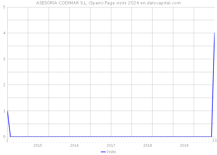 ASESORIA CODIMAR S.L. (Spain) Page visits 2024 