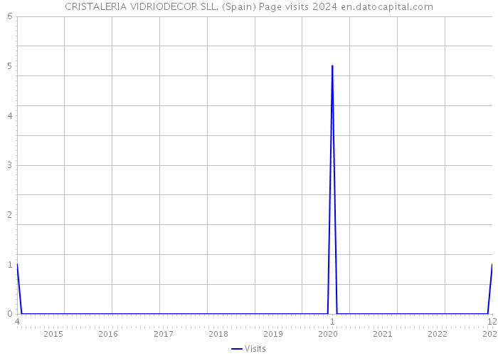CRISTALERIA VIDRIODECOR SLL. (Spain) Page visits 2024 
