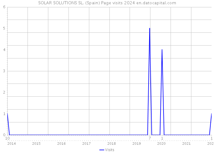 SOLAR SOLUTIONS SL. (Spain) Page visits 2024 