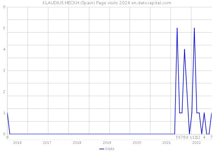KLAUDIUS HECKH (Spain) Page visits 2024 
