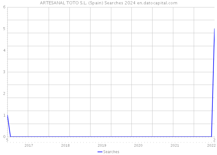 ARTESANAL TOTO S.L. (Spain) Searches 2024 