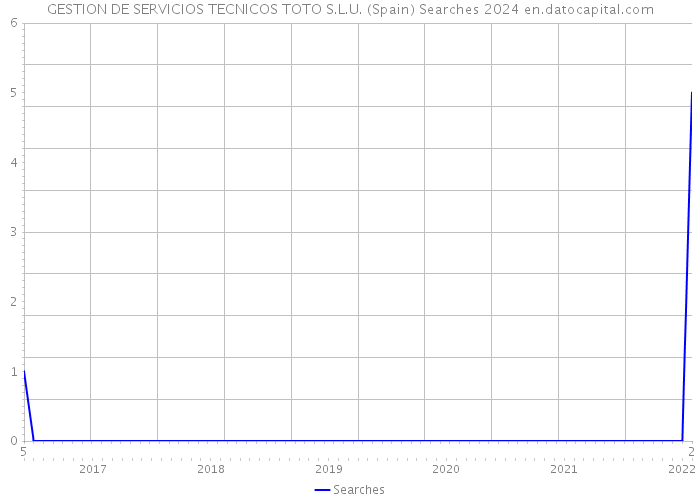 GESTION DE SERVICIOS TECNICOS TOTO S.L.U. (Spain) Searches 2024 